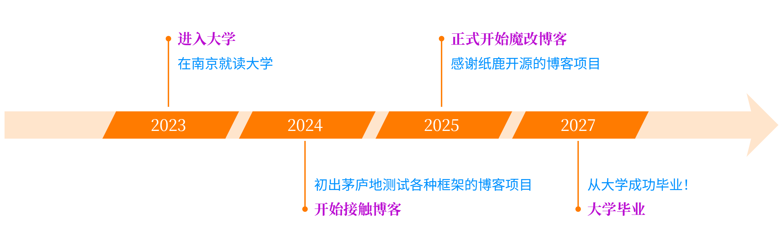 生涯